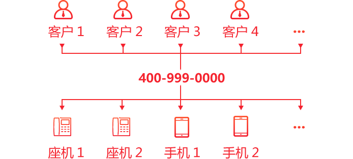 解决来电占线难题